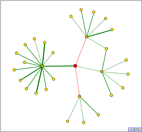 DIP Nodes
